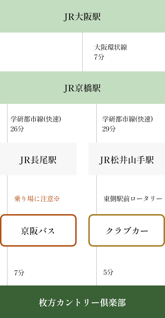 JR大阪駅 大阪環状線7分 JR京橋駅 学研都市線(快速)26分 JR長尾駅 乗り場に注意※ 京阪バス 7分 枚方カントリー倶楽部 学研都市線(快速)29分 JR松井山手駅 東側駅前ロータリー クラブカー 5分