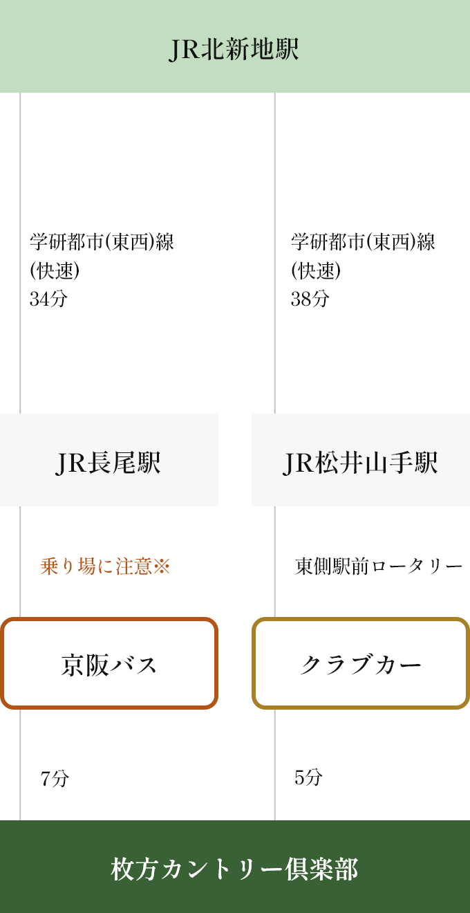 JR北新地駅 学研都市(東西)線(快速)34分 JR長尾駅 乗り場に注意※ 京阪バス 7分 枚方カントリー倶楽部 京都方面より 学研都市(東西)線(快速)38分 JR松井山手駅 東側駅前ロータリー クラブカー 5分