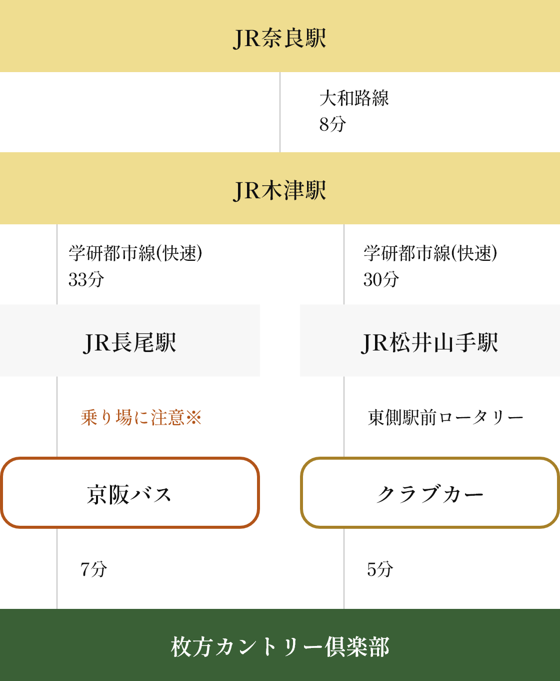JR奈良駅 大和路線8分 JR木津駅 学研都市線(快速)33分 JR長尾駅 乗り場に注意※ 京阪バス 7分 枚方カントリー倶楽部 学研都市線(快速)30分 JR松井山手駅 東側駅前ロータリー クラブカー 5分