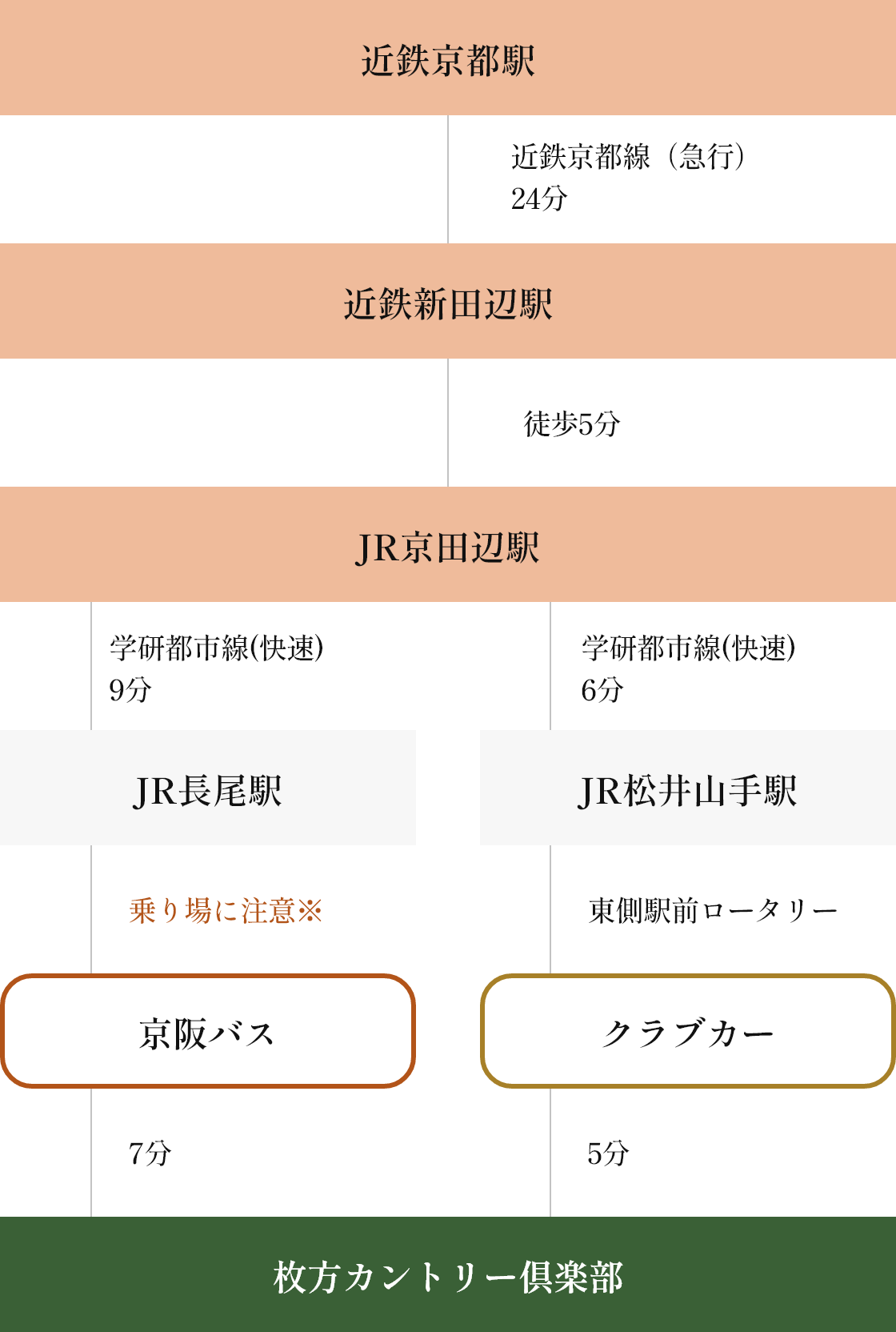 近鉄京都駅 近鉄京都線（急行）24分 近鉄新田辺駅 徒歩5分 JR京田辺駅 学研都市線(快速)9分 JR長尾駅 乗り場に注意※ 京阪バス 7分 枚方カントリー倶楽部 学研都市線(快速)6分 JR松井山手駅 東側駅前ロータリー クラブカー 5分