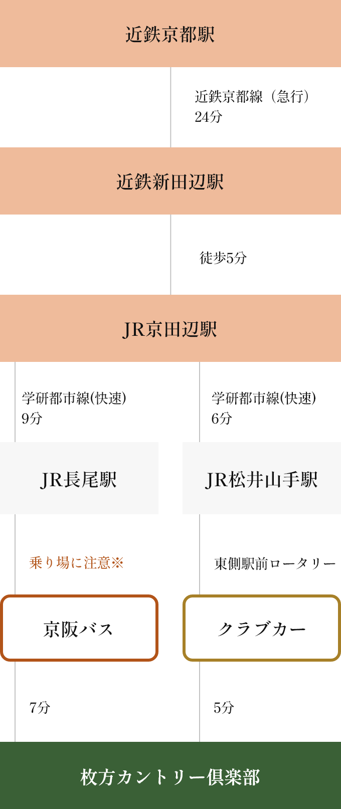 近鉄京都駅 近鉄京都線（急行）24分 近鉄新田辺駅 徒歩5分 JR京田辺駅 学研都市線(快速)9分 JR長尾駅 乗り場に注意※ 京阪バス 7分 枚方カントリー倶楽部 学研都市線(快速)6分 JR松井山手駅 東側駅前ロータリー クラブカー 5分