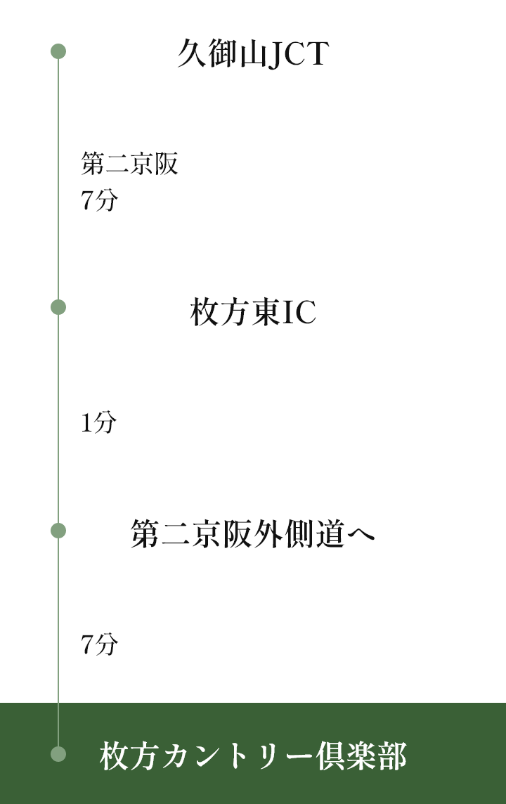久御山JCT 第二京阪7分 枚方東IC 1分 第二京阪外側道へ 7分 枚方カントリー倶楽部