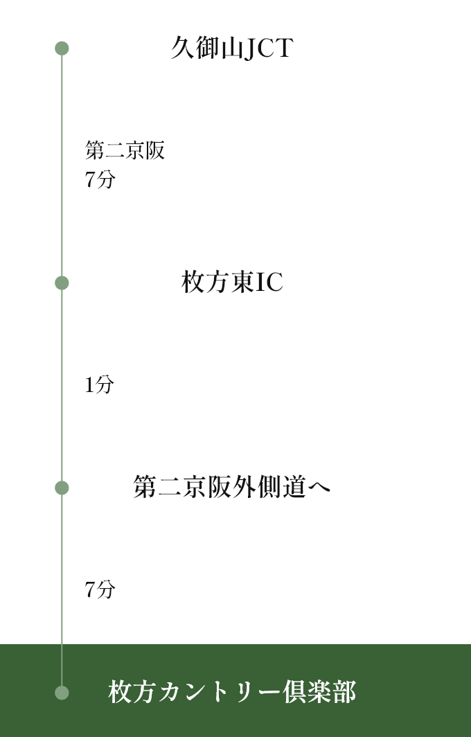 久御山JCT 第二京阪7分 枚方東IC 1分 第二京阪外側道へ 7分 枚方カントリー倶楽部