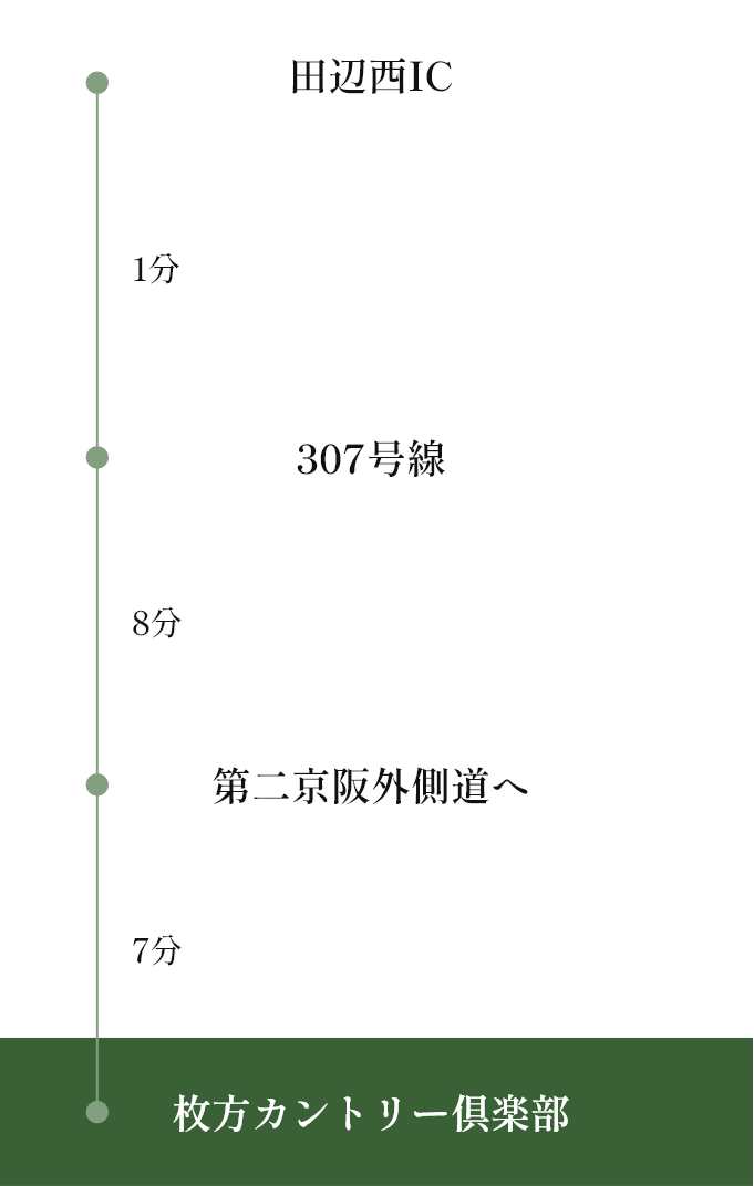 田辺西IC 1分 307号線 8分 第二京阪外側道へ 7分 枚方カントリー倶楽部